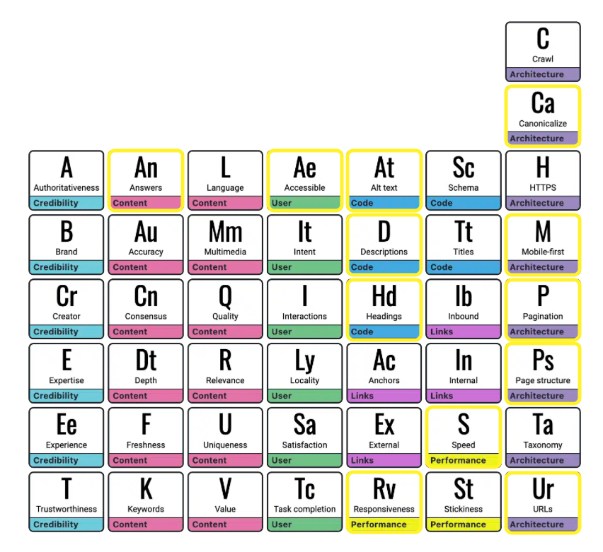 SEO Table of Elements